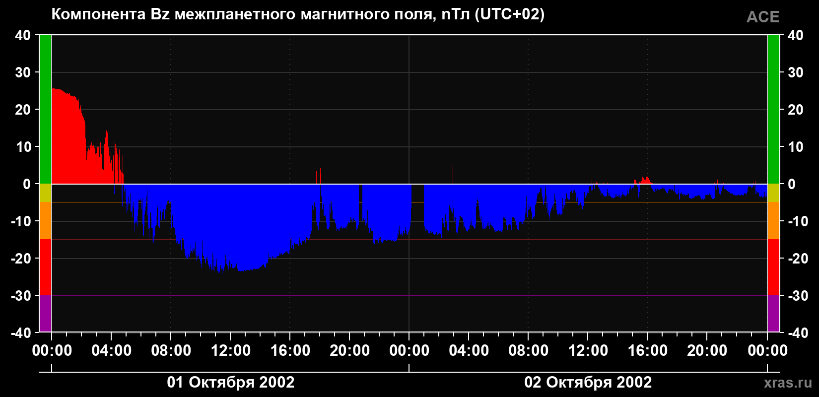 Компонента Bz магнитного поля солнечного ветра