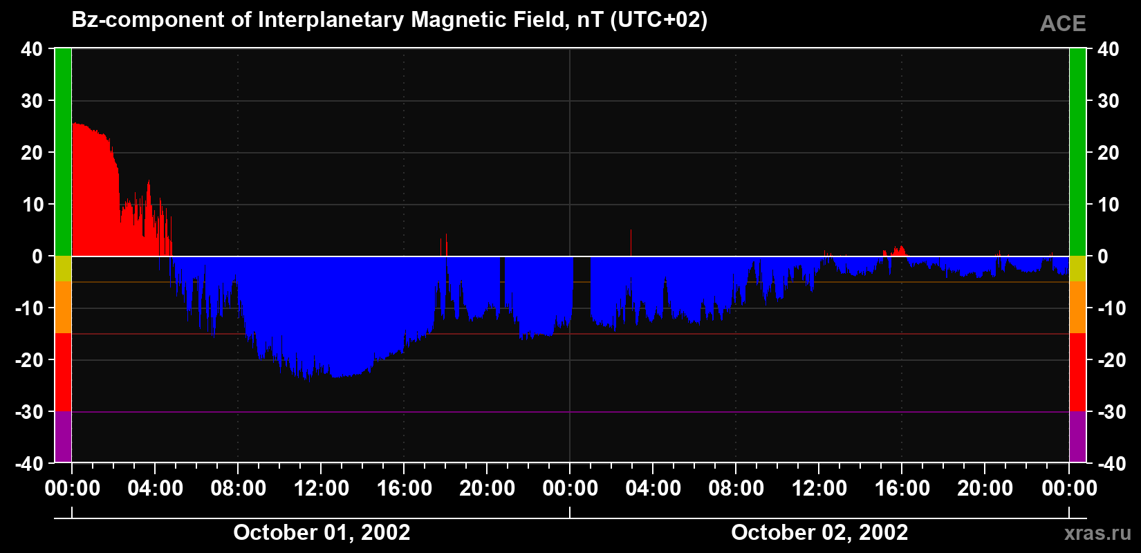 The Bz component of the solar wind magnetic field