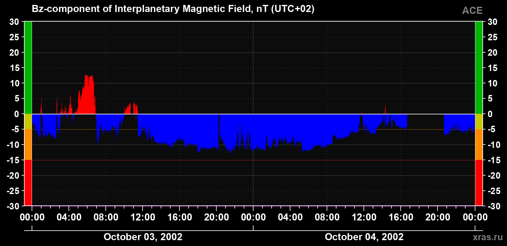 The Bz component of the solar wind magnetic field