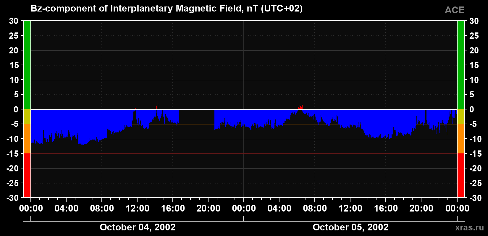 The Bz component of the solar wind magnetic field