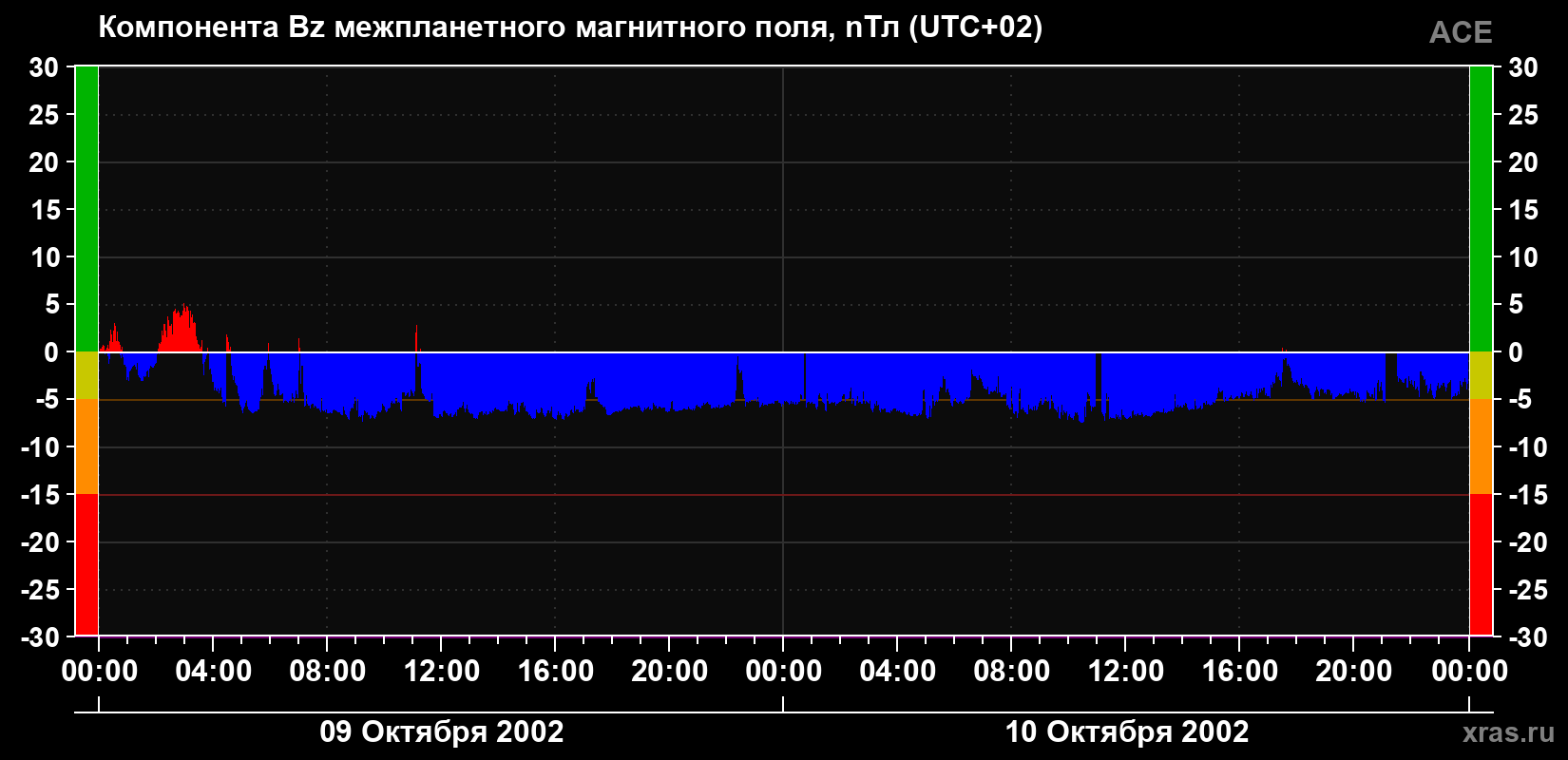 Компонента Bz магнитного поля солнечного ветра