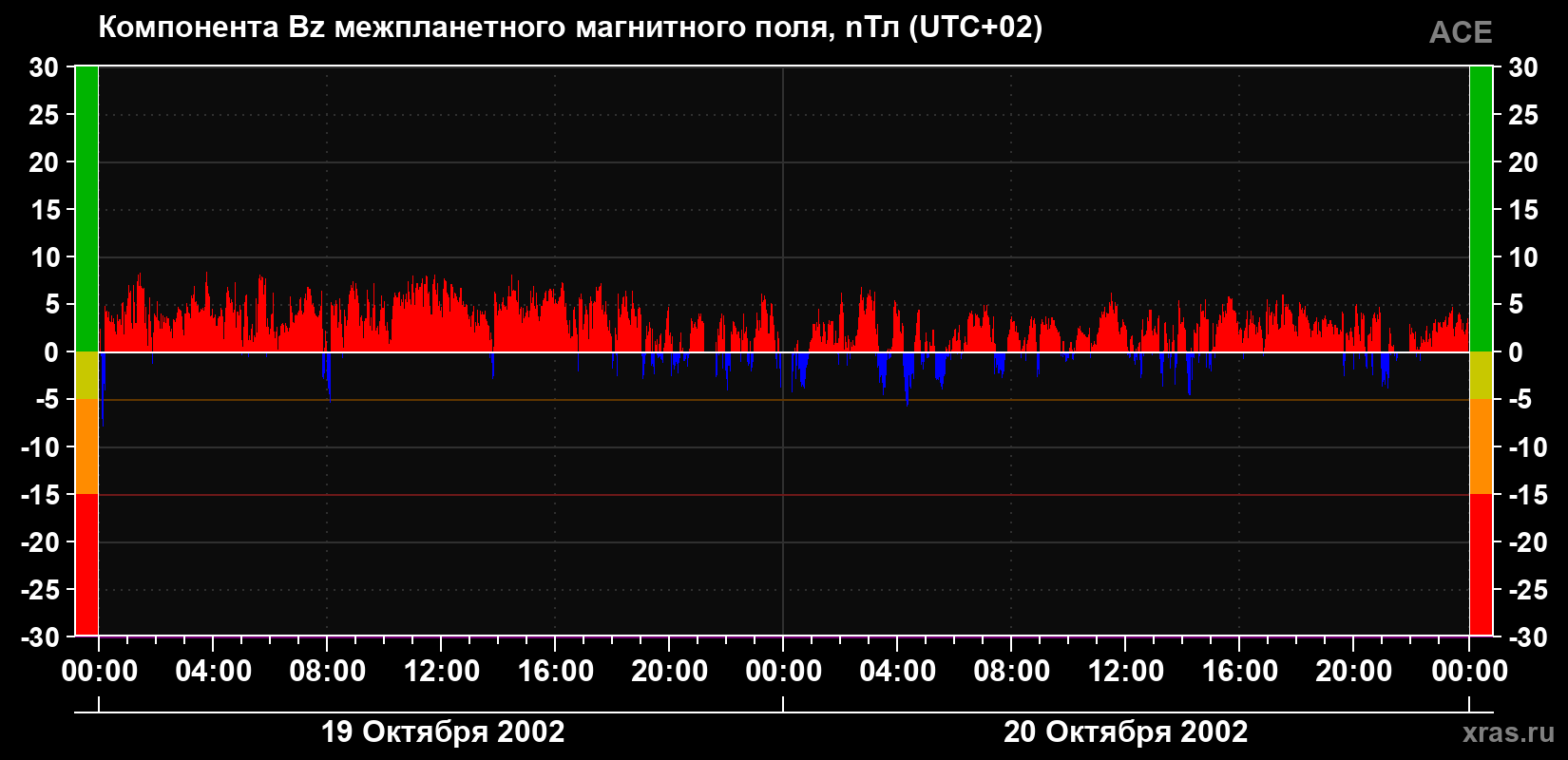 Компонента Bz магнитного поля солнечного ветра