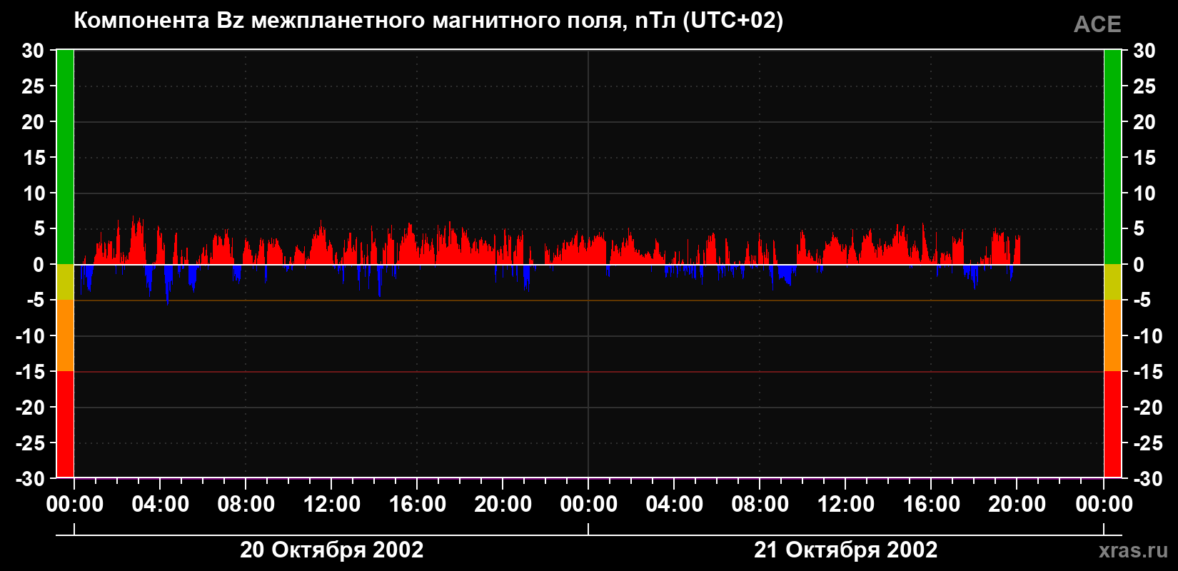 Компонента Bz магнитного поля солнечного ветра