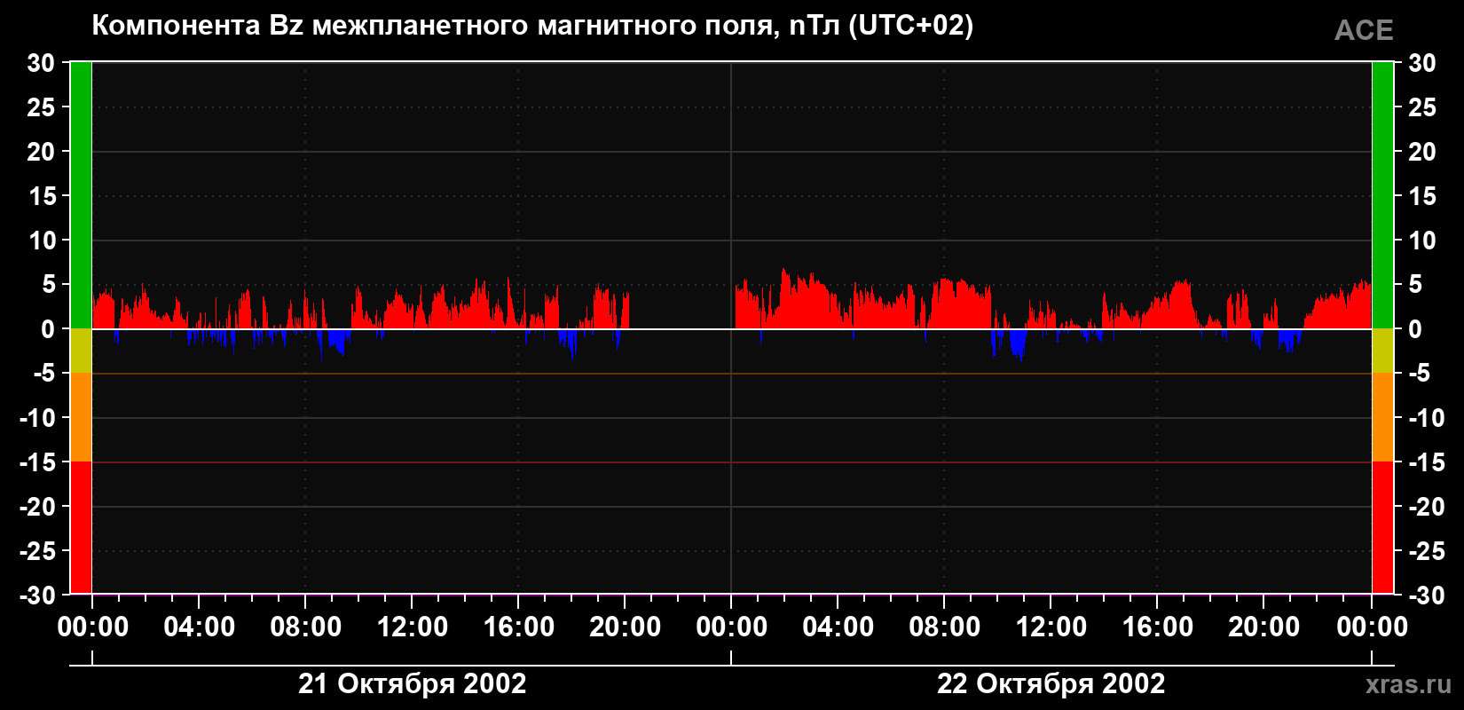 Компонента Bz магнитного поля солнечного ветра