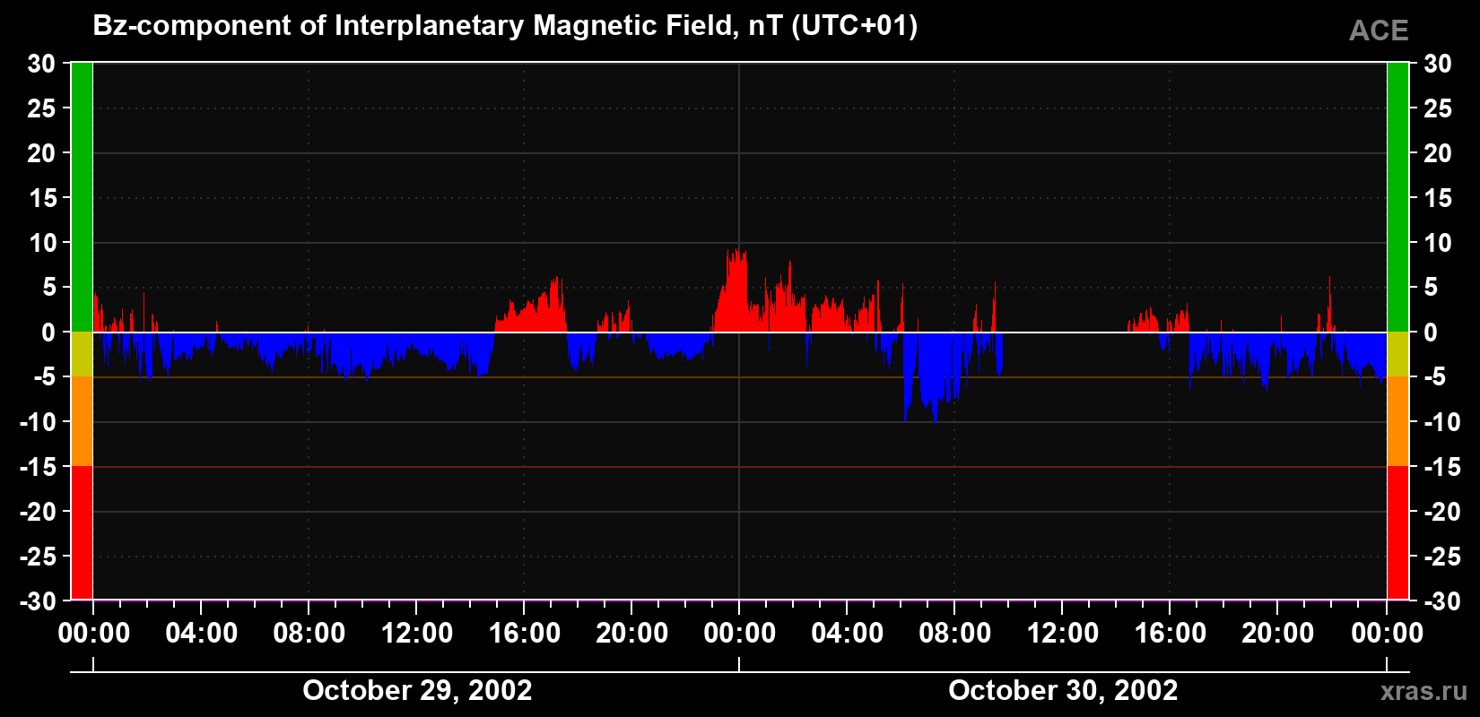 The Bz component of the solar wind magnetic field