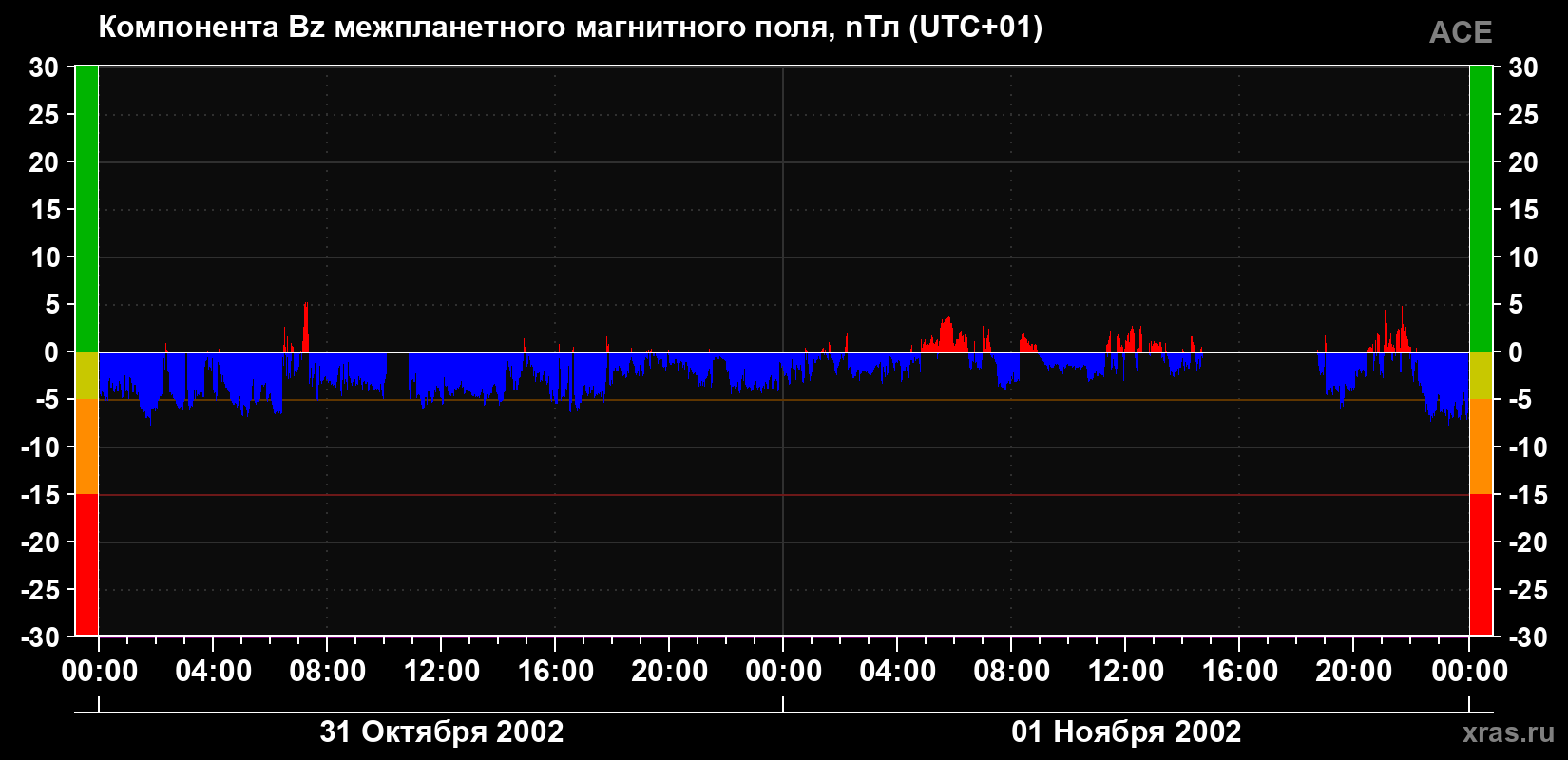 Компонента Bz магнитного поля солнечного ветра