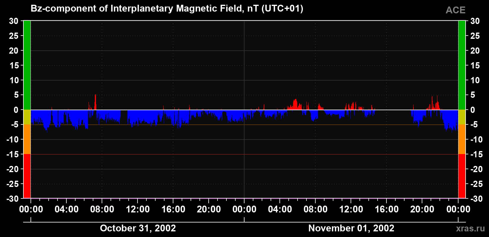 The Bz component of the solar wind magnetic field