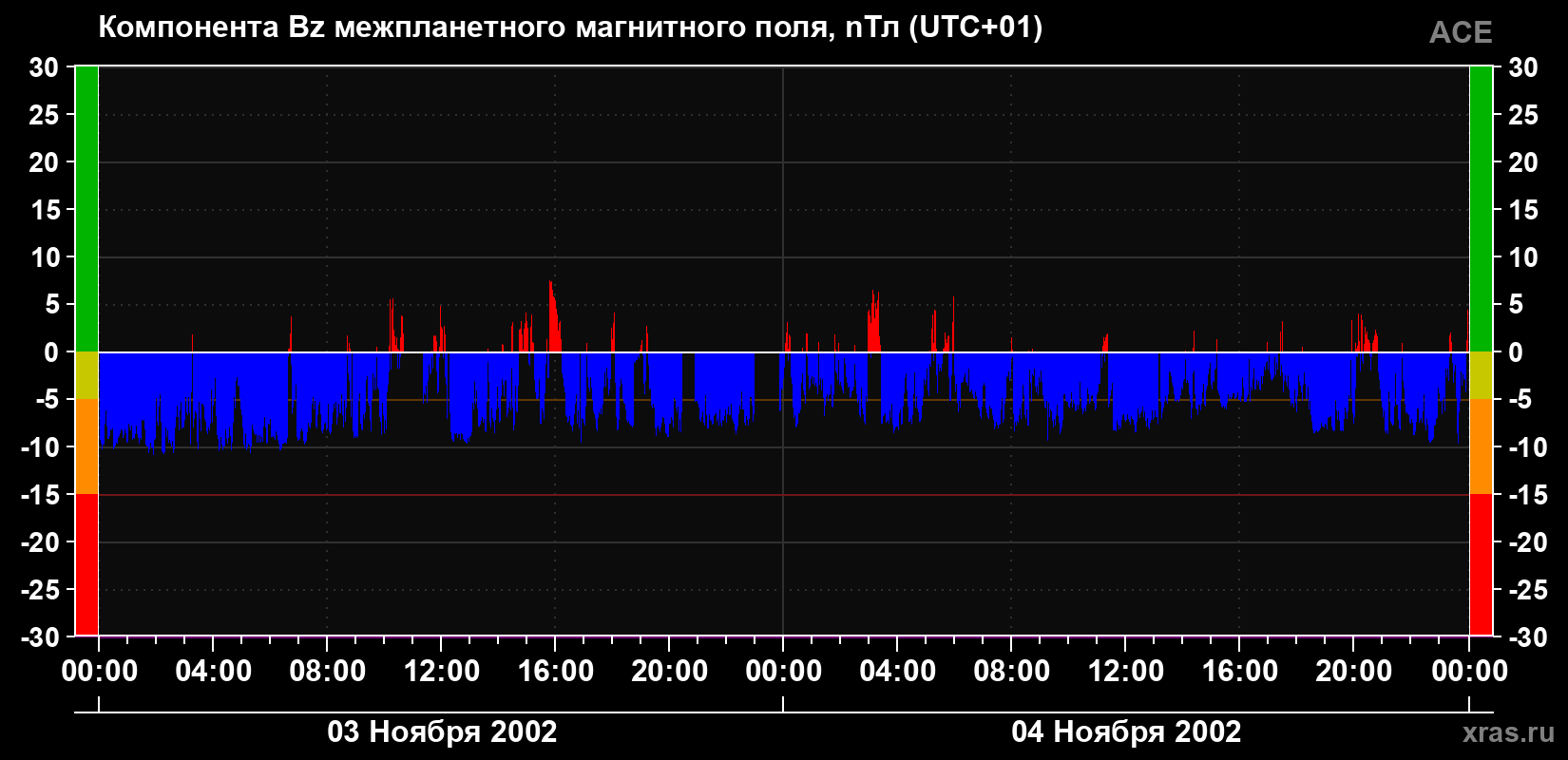 Компонента Bz магнитного поля солнечного ветра