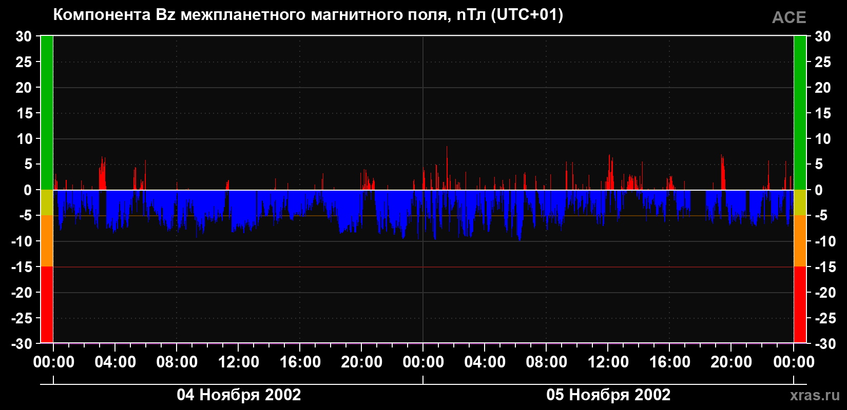 Компонента Bz магнитного поля солнечного ветра