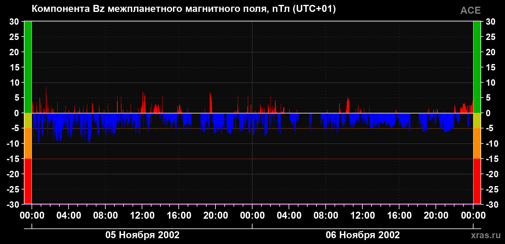 Компонента Bz магнитного поля солнечного ветра