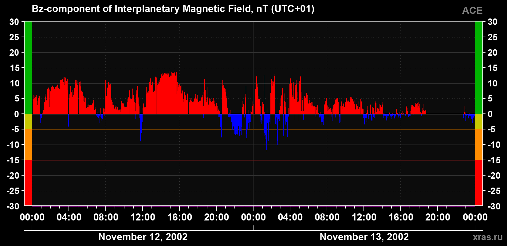 The Bz component of the solar wind magnetic field