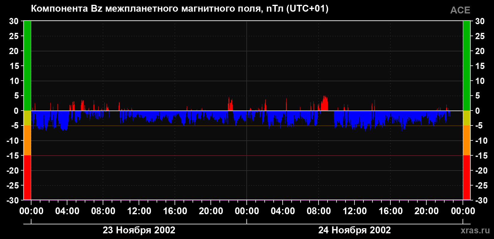 Компонента Bz магнитного поля солнечного ветра
