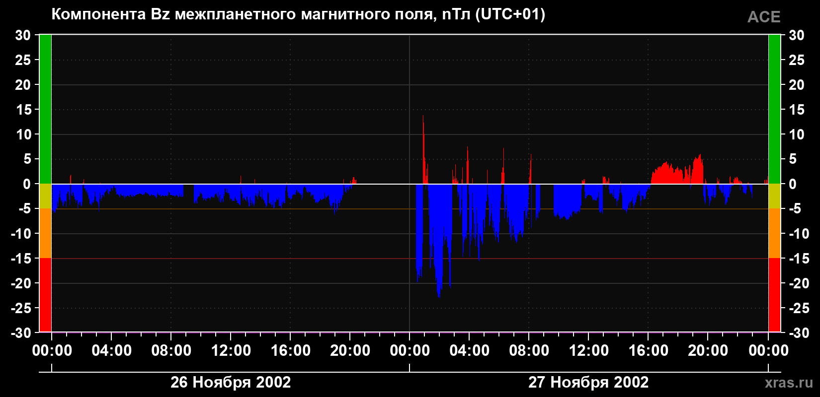 Компонента Bz магнитного поля солнечного ветра