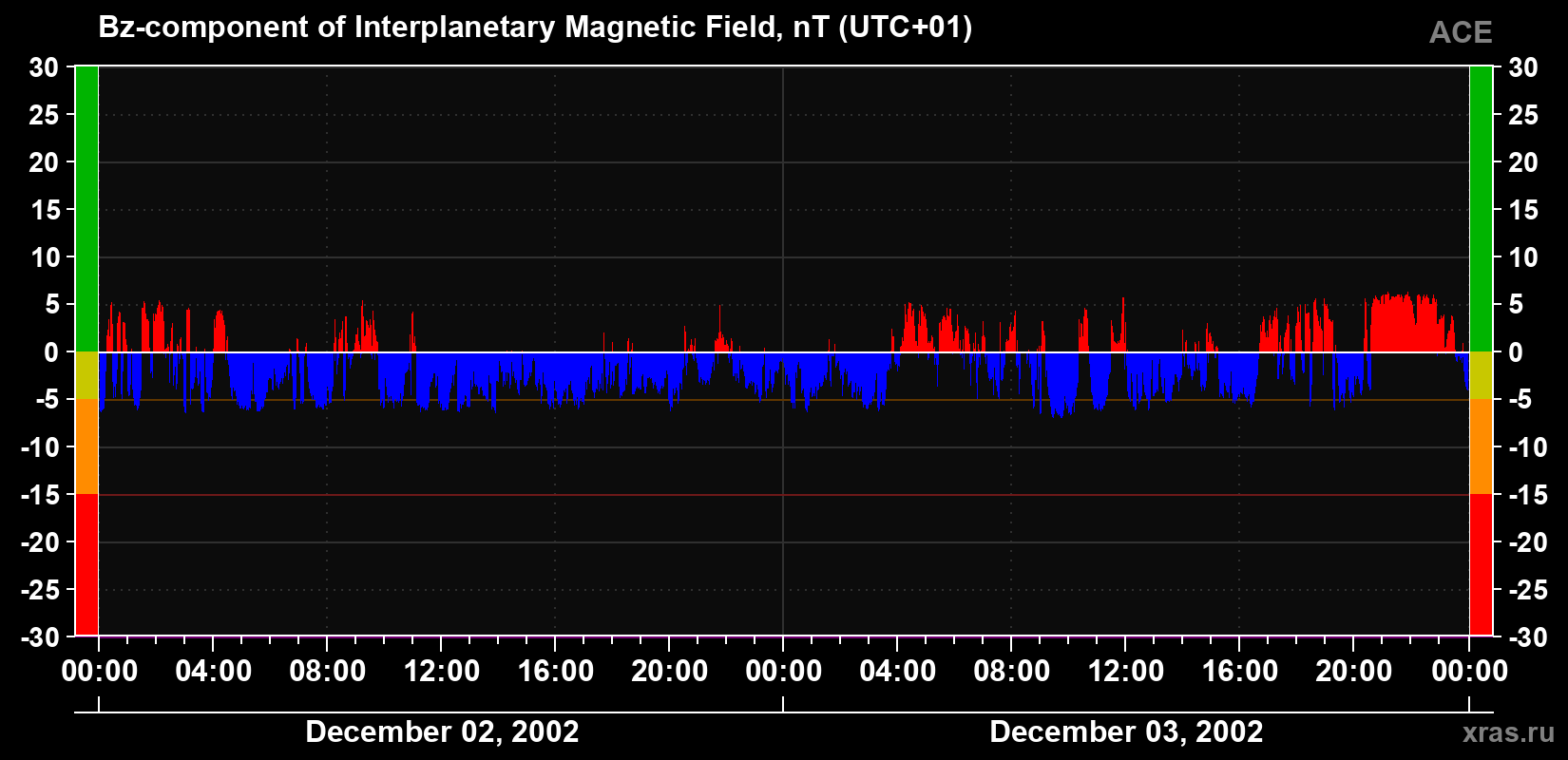 The Bz component of the solar wind magnetic field