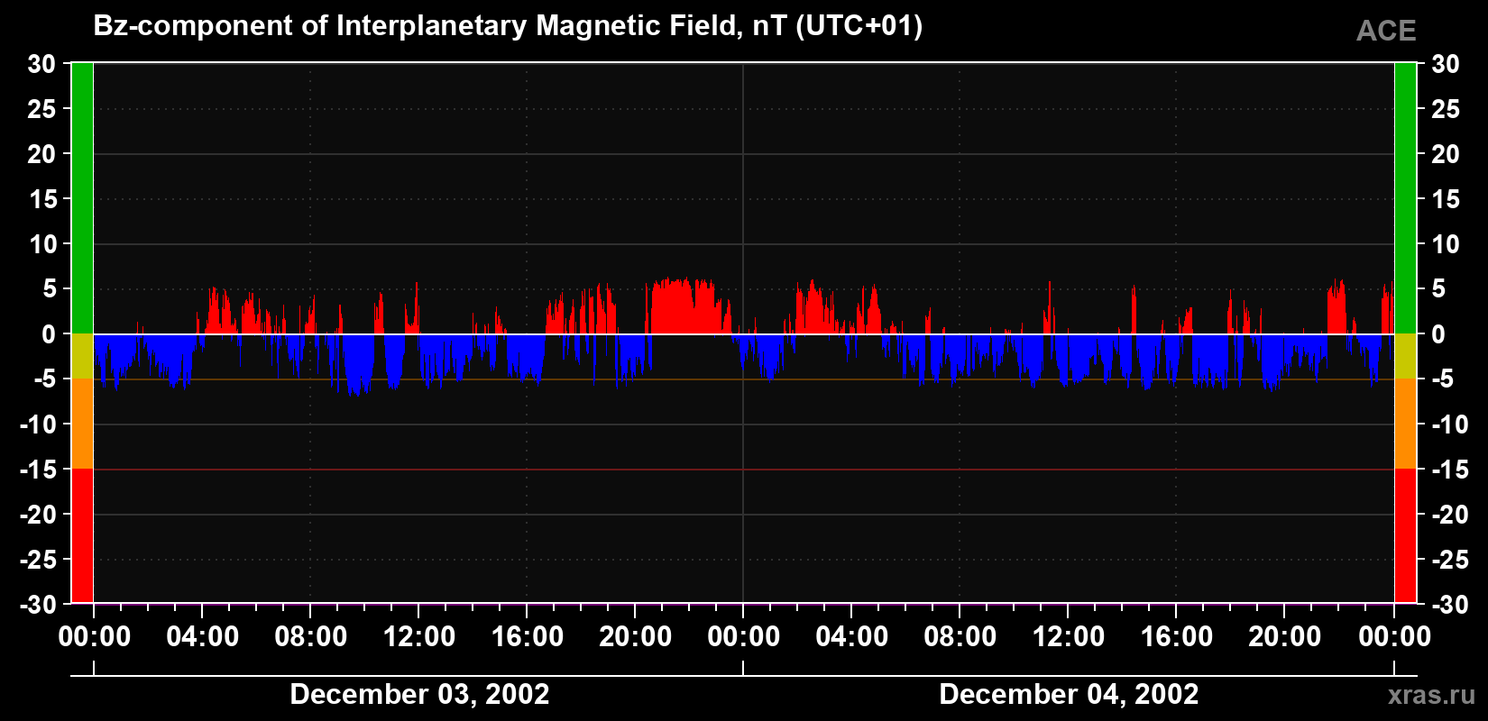 The Bz component of the solar wind magnetic field