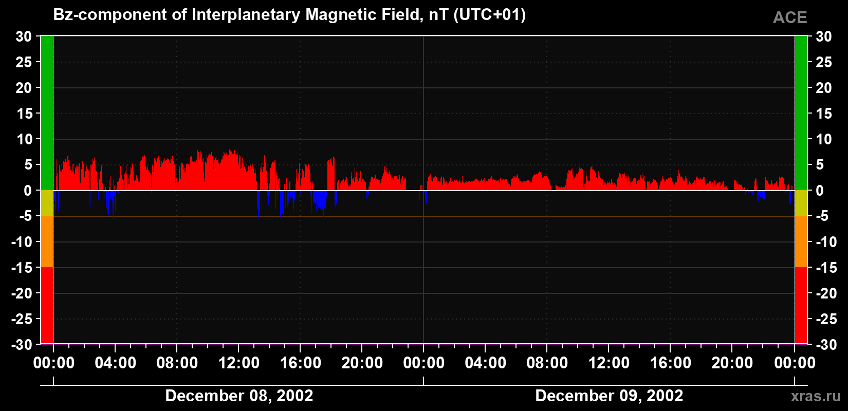 The Bz component of the solar wind magnetic field