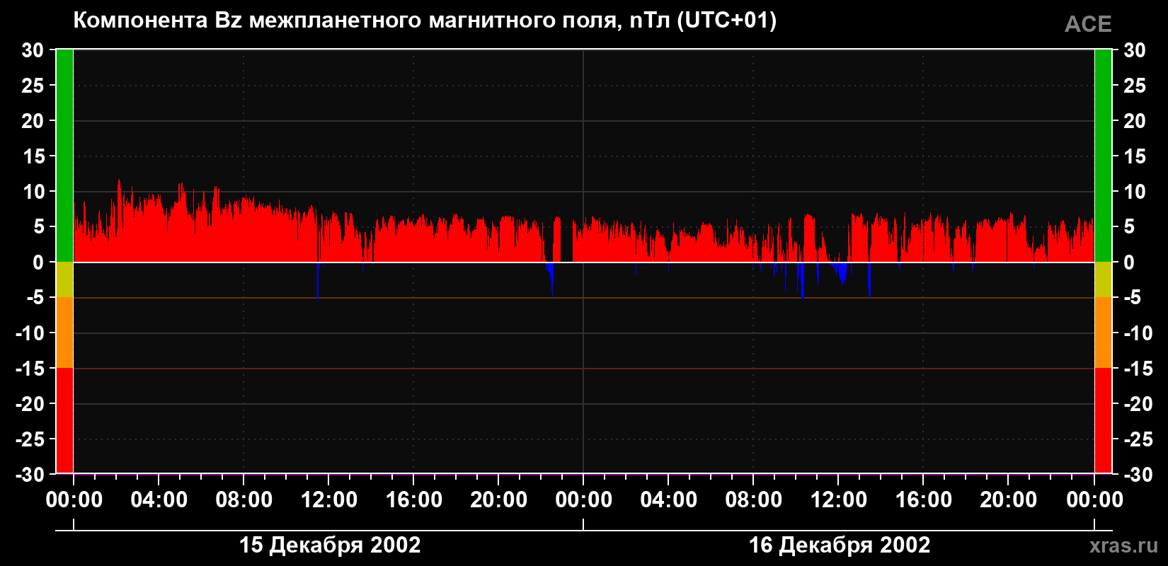 Компонента Bz магнитного поля солнечного ветра