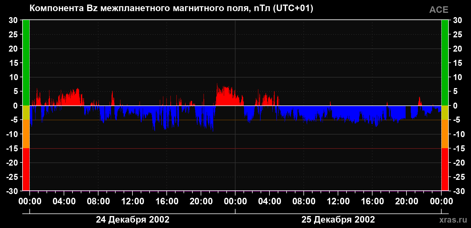 Компонента Bz магнитного поля солнечного ветра