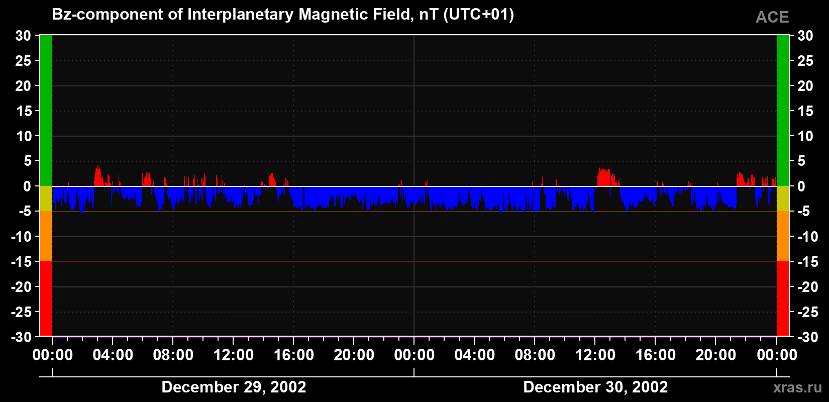The Bz component of the solar wind magnetic field