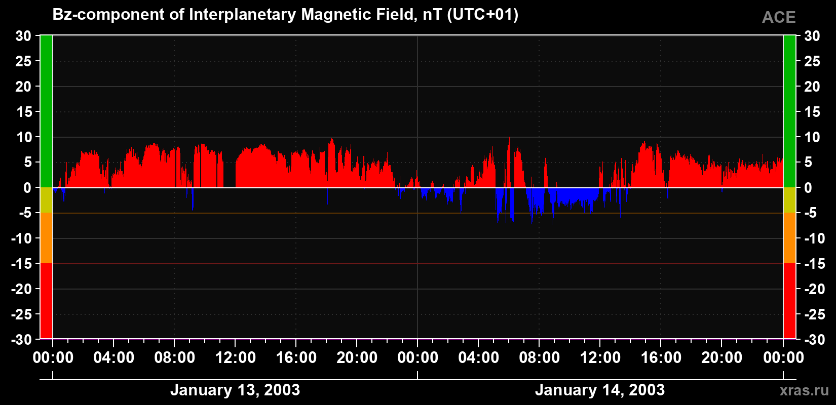 The Bz component of the solar wind magnetic field