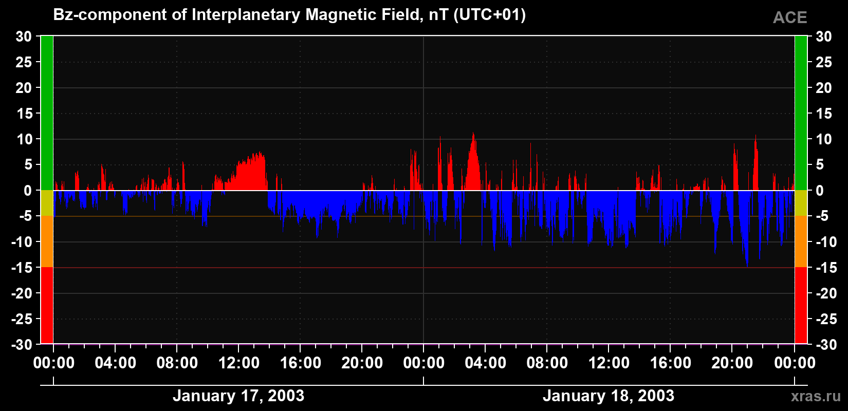 The Bz component of the solar wind magnetic field