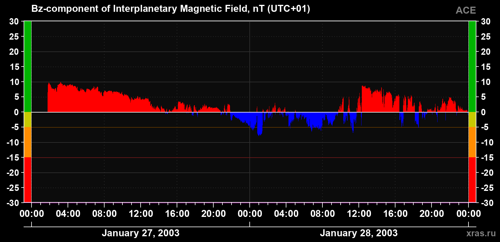 The Bz component of the solar wind magnetic field