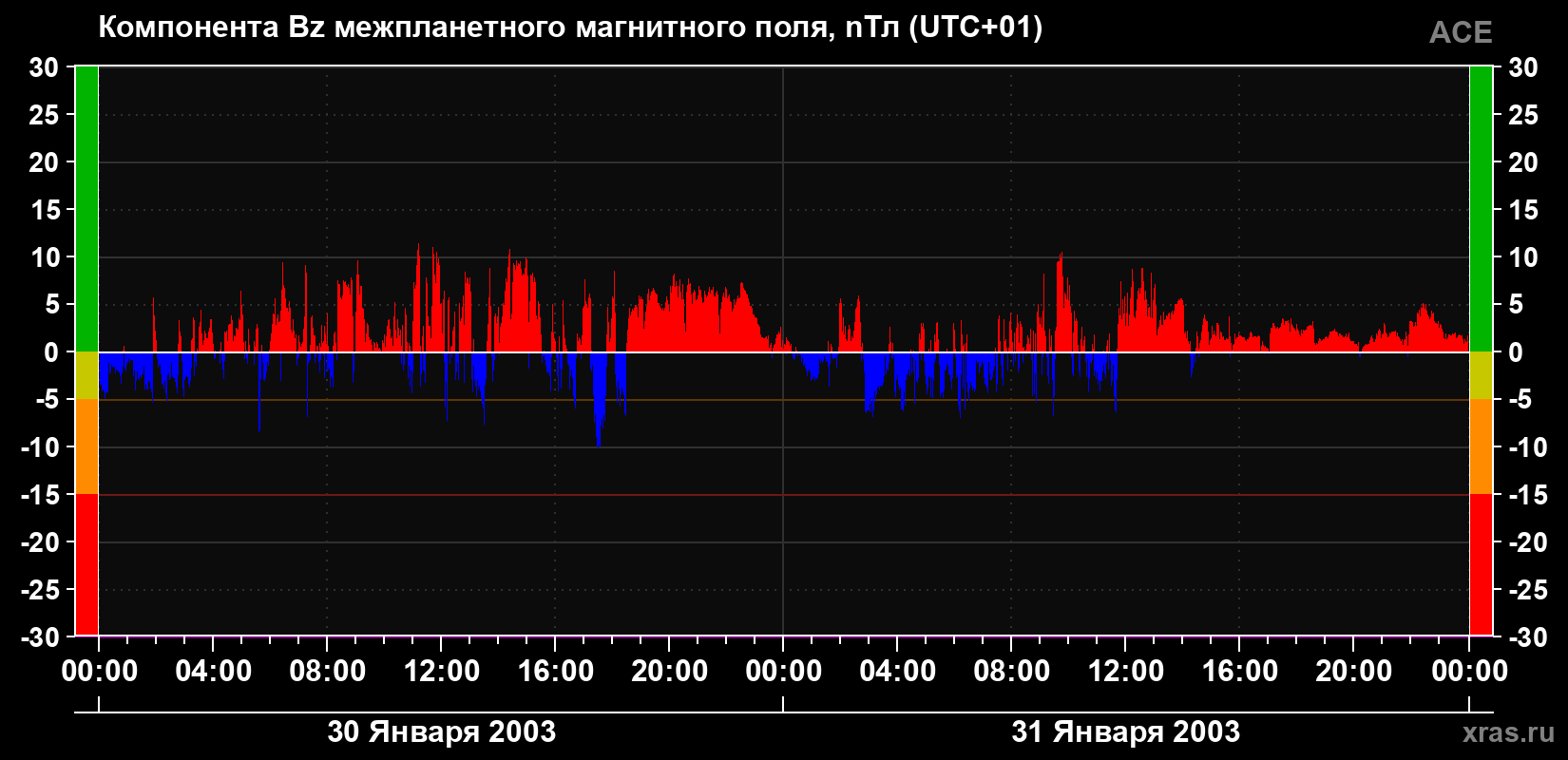 Компонента Bz магнитного поля солнечного ветра