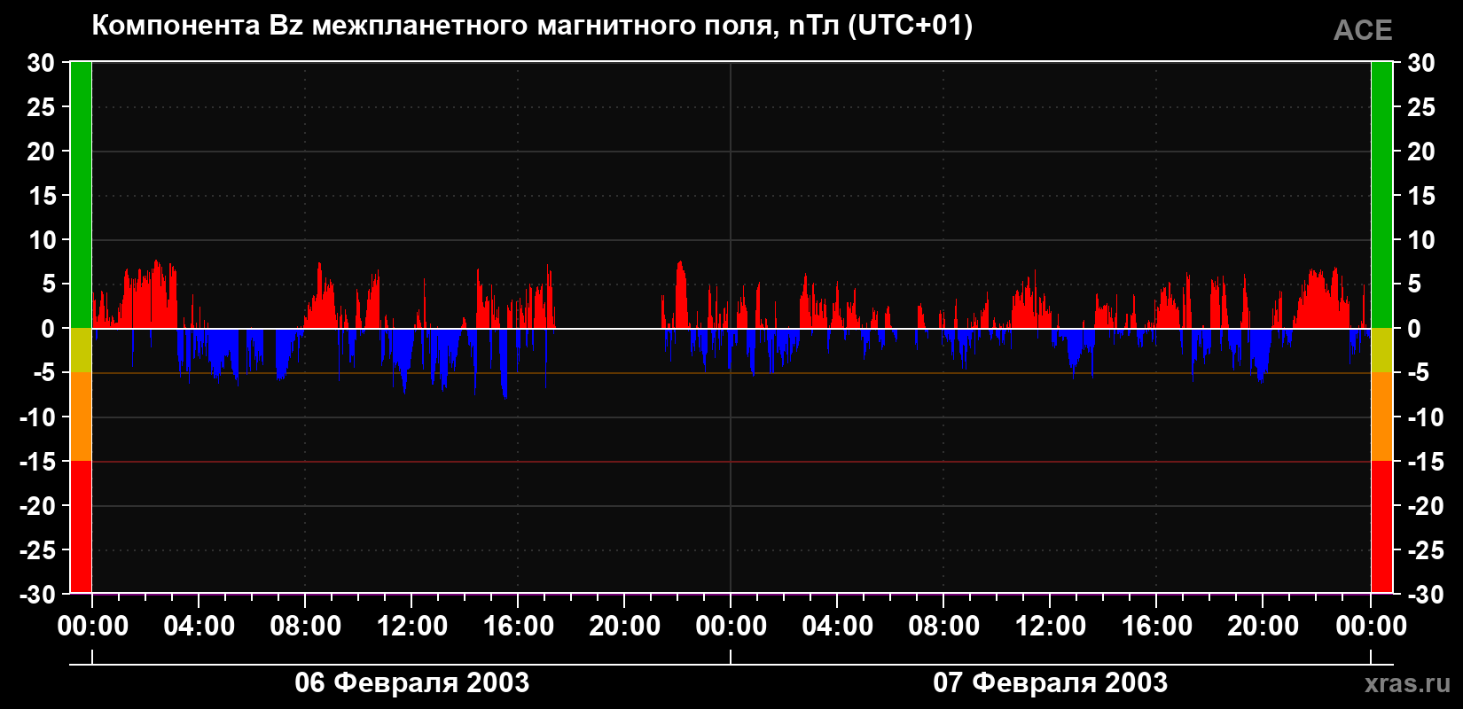 Компонента Bz магнитного поля солнечного ветра