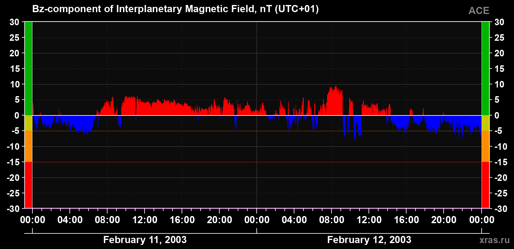 The Bz component of the solar wind magnetic field
