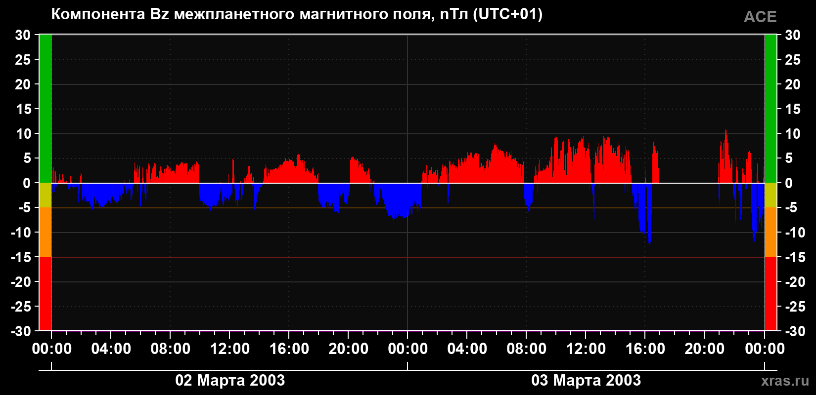 Компонента Bz магнитного поля солнечного ветра