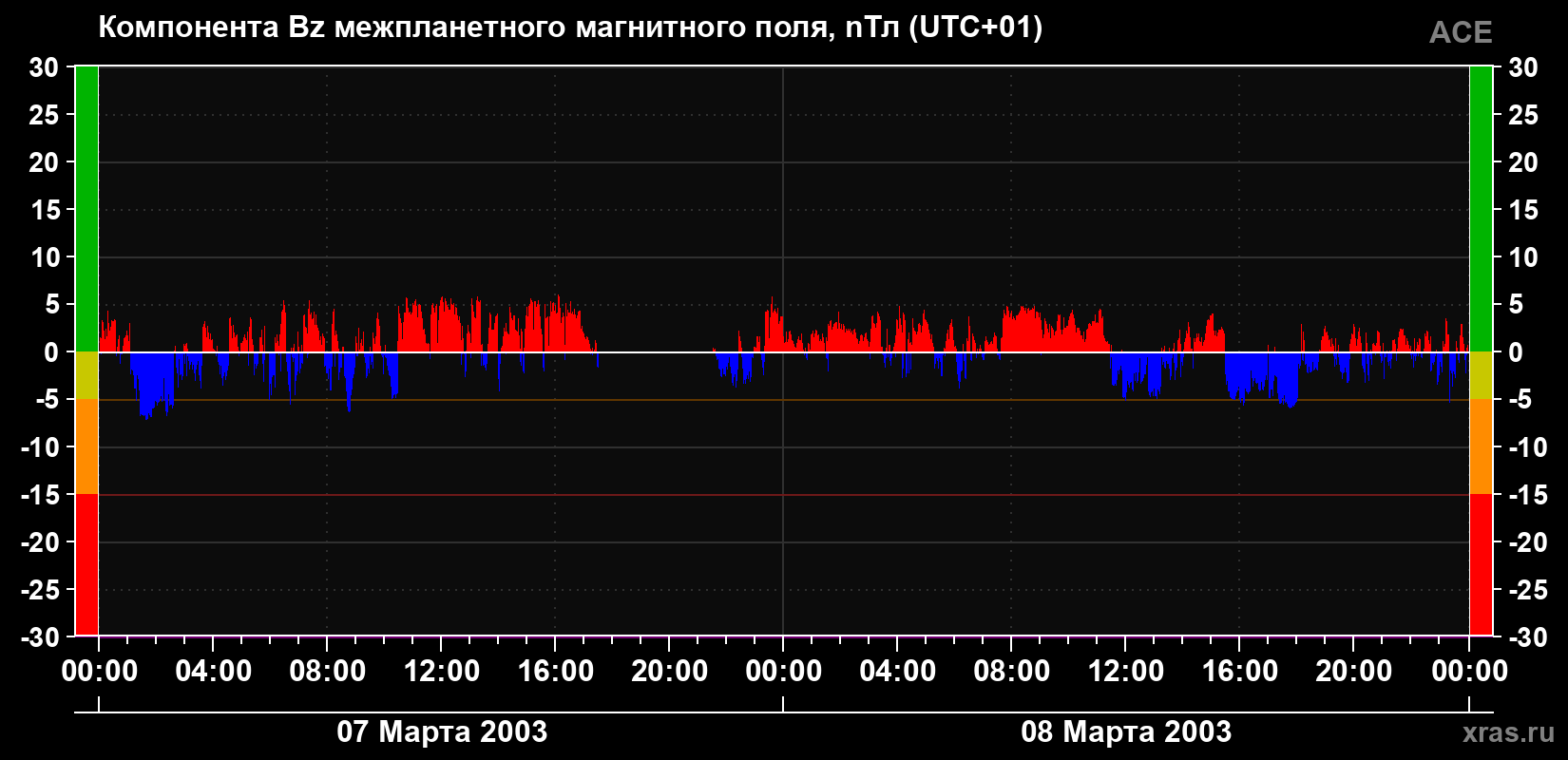 Компонента Bz магнитного поля солнечного ветра