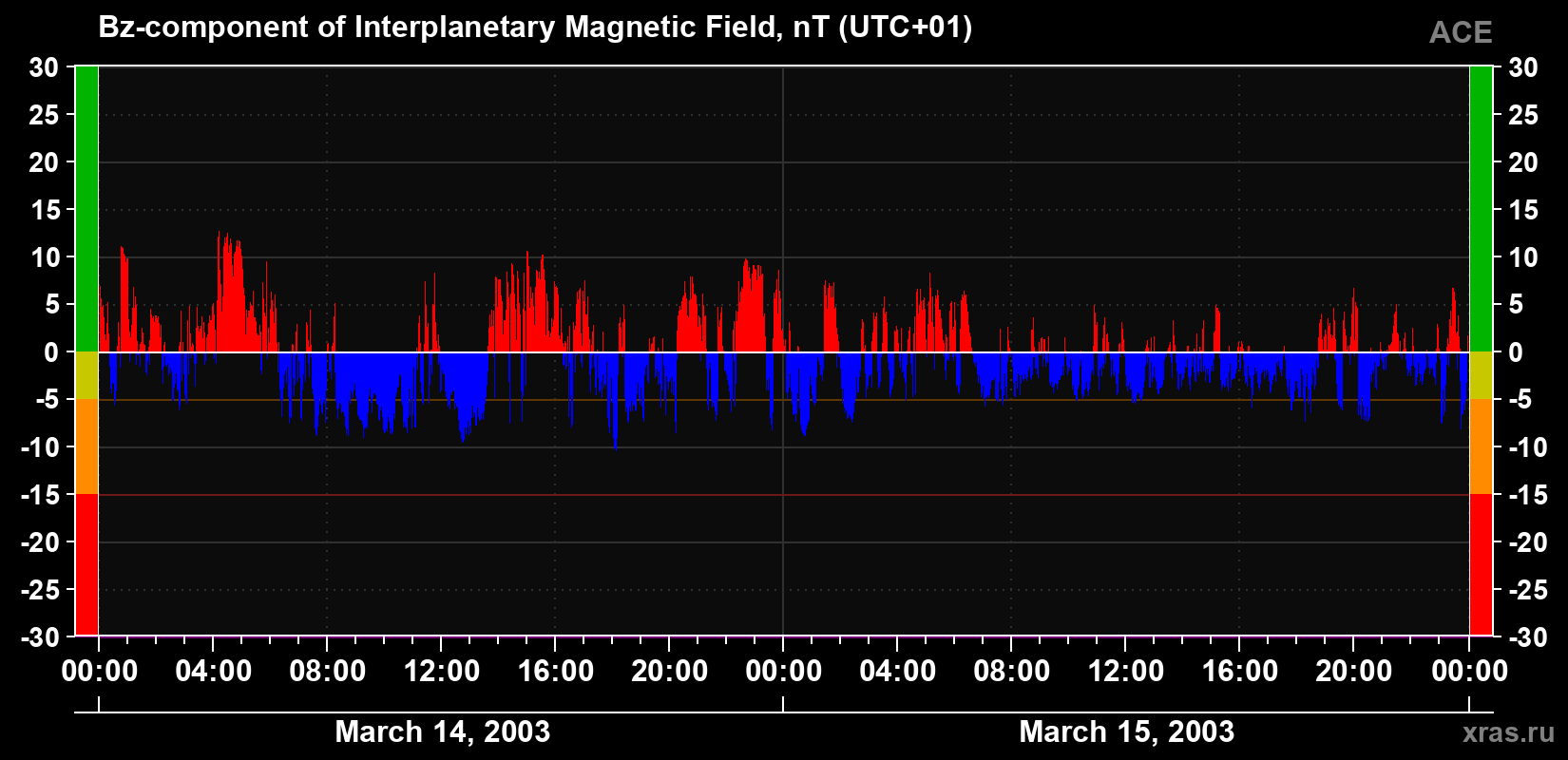 The Bz component of the solar wind magnetic field