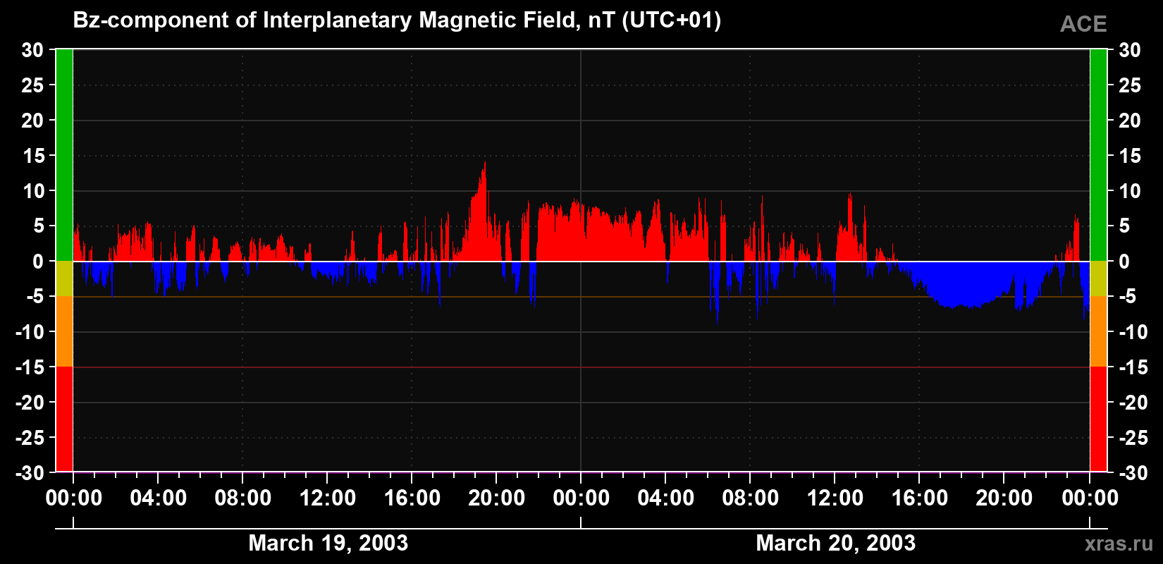 The Bz component of the solar wind magnetic field