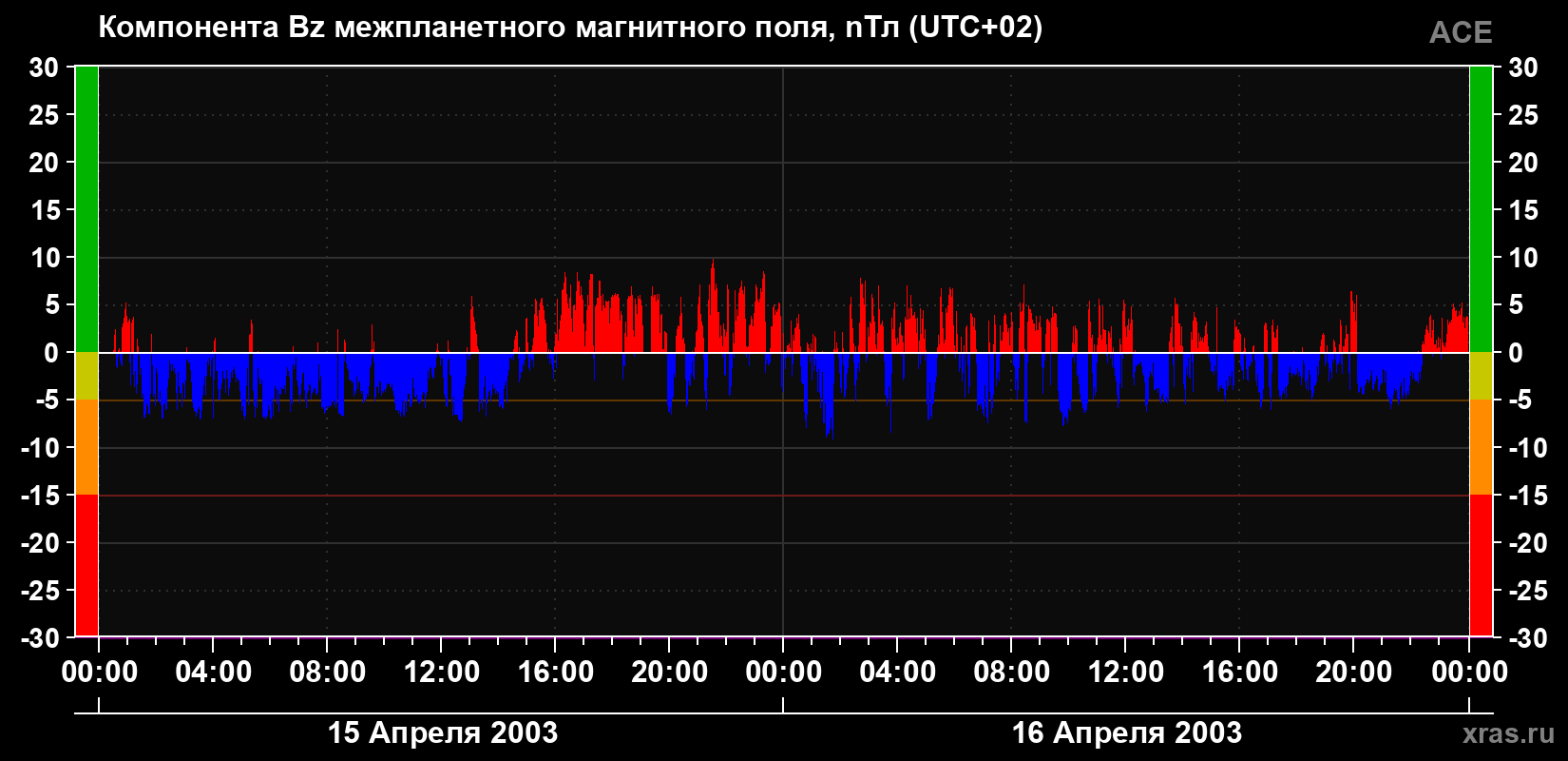 Компонента Bz магнитного поля солнечного ветра
