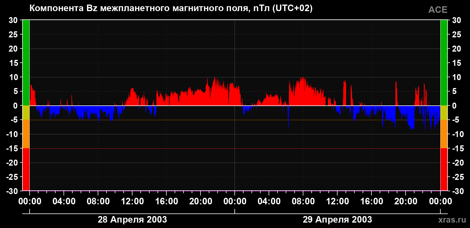 Компонента Bz магнитного поля солнечного ветра