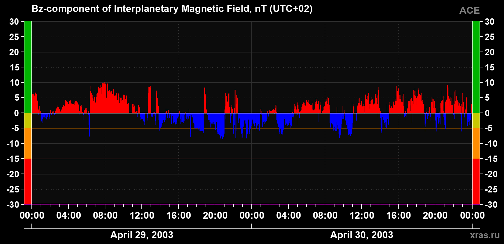 The Bz component of the solar wind magnetic field