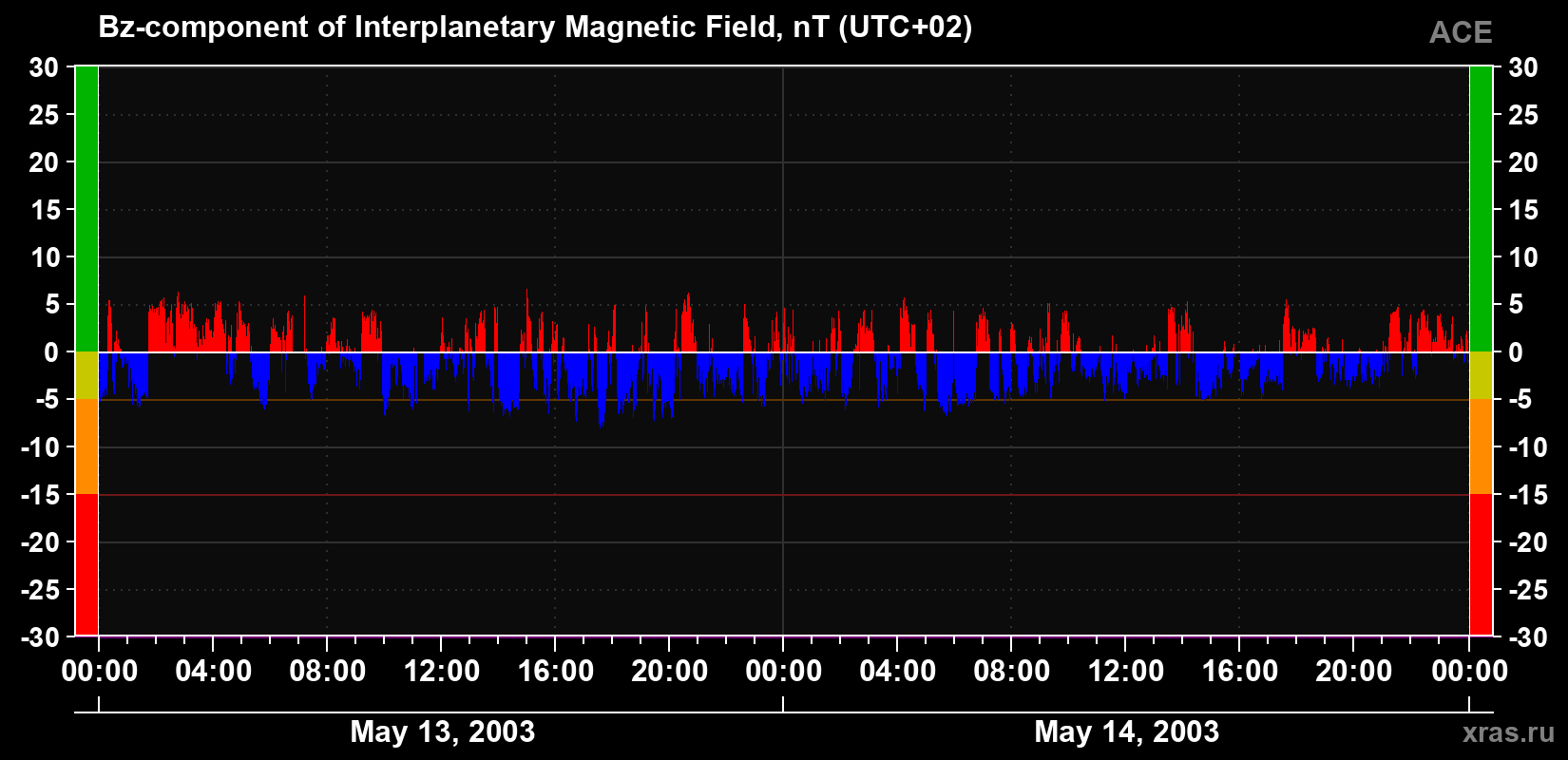 The Bz component of the solar wind magnetic field