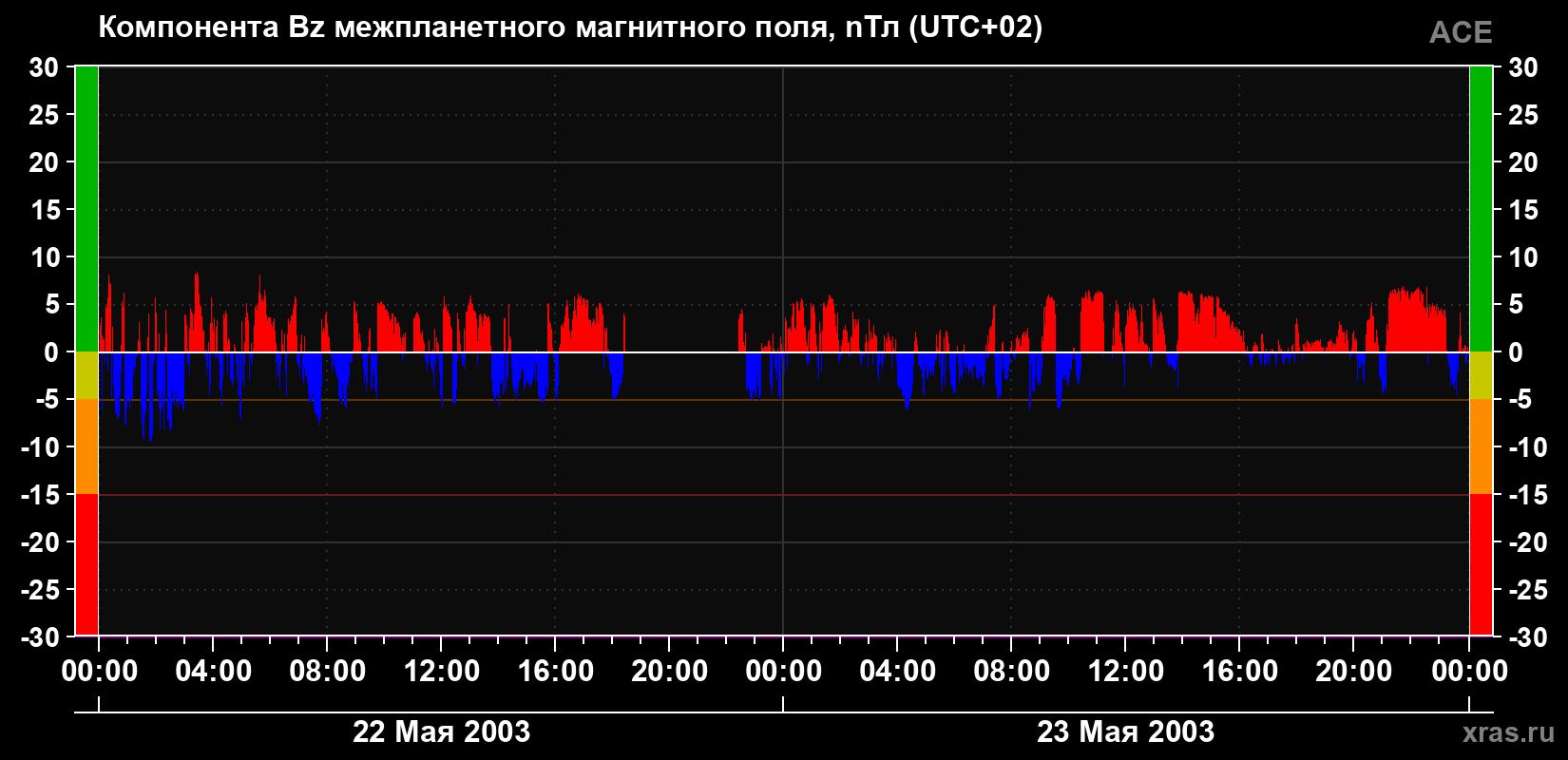 Компонента Bz магнитного поля солнечного ветра