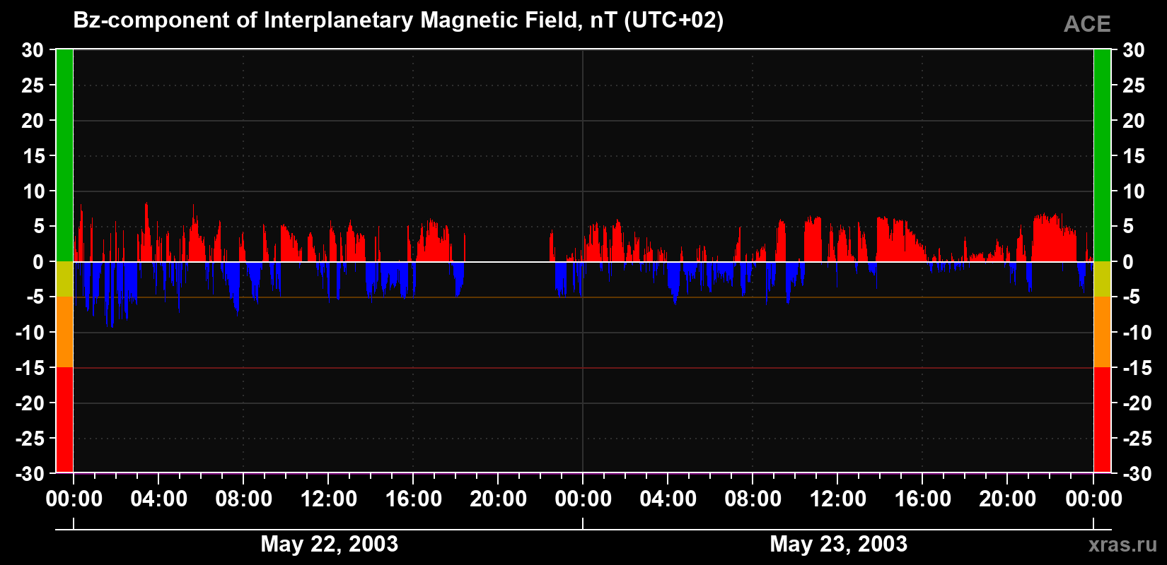 The Bz component of the solar wind magnetic field