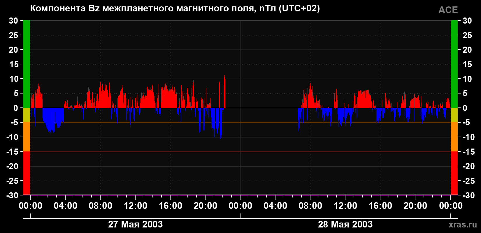 Компонента Bz магнитного поля солнечного ветра