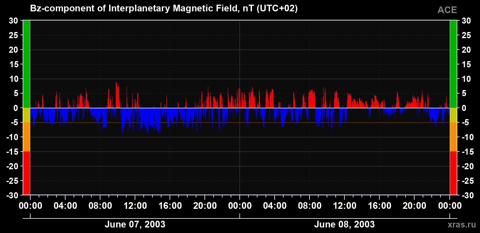 The Bz component of the solar wind magnetic field