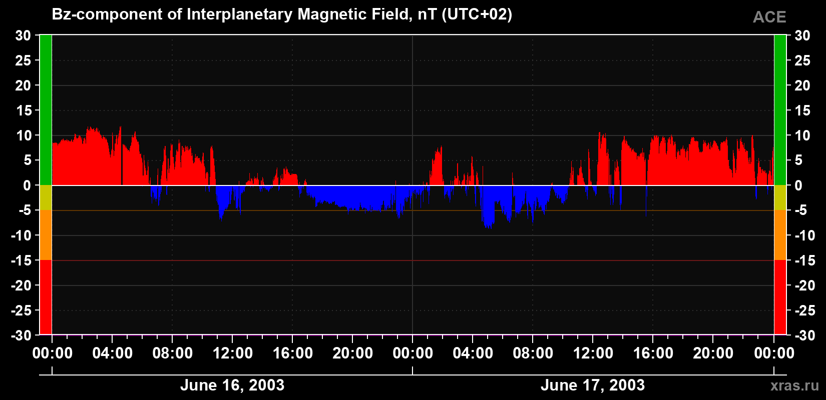 The Bz component of the solar wind magnetic field