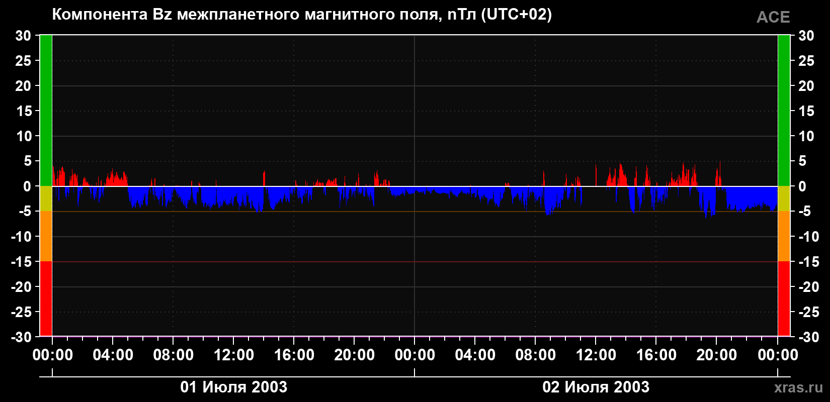 Компонента Bz магнитного поля солнечного ветра