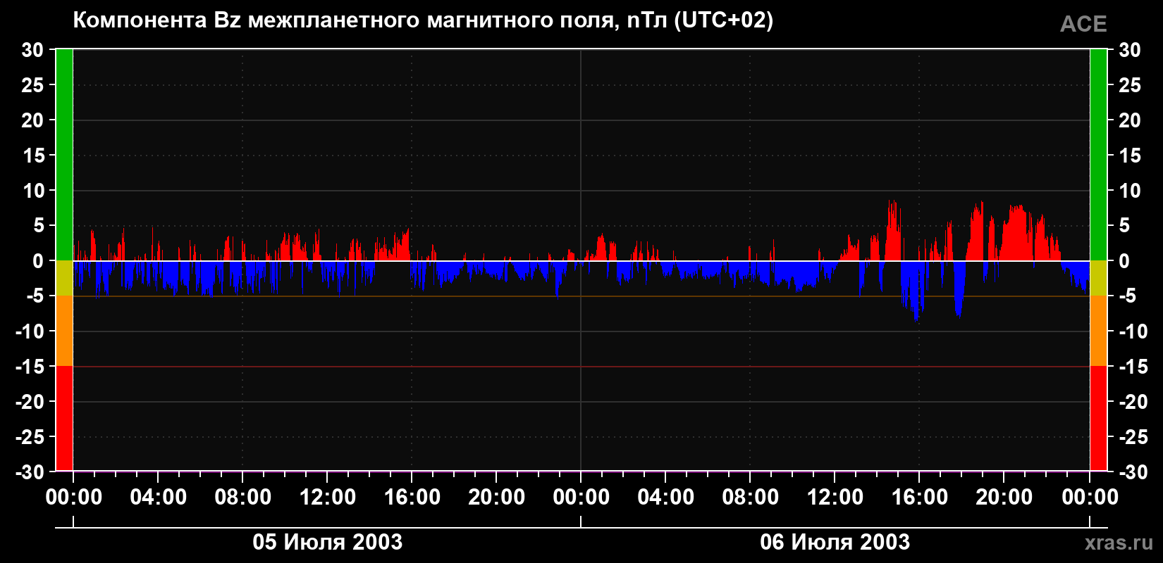 Компонента Bz магнитного поля солнечного ветра