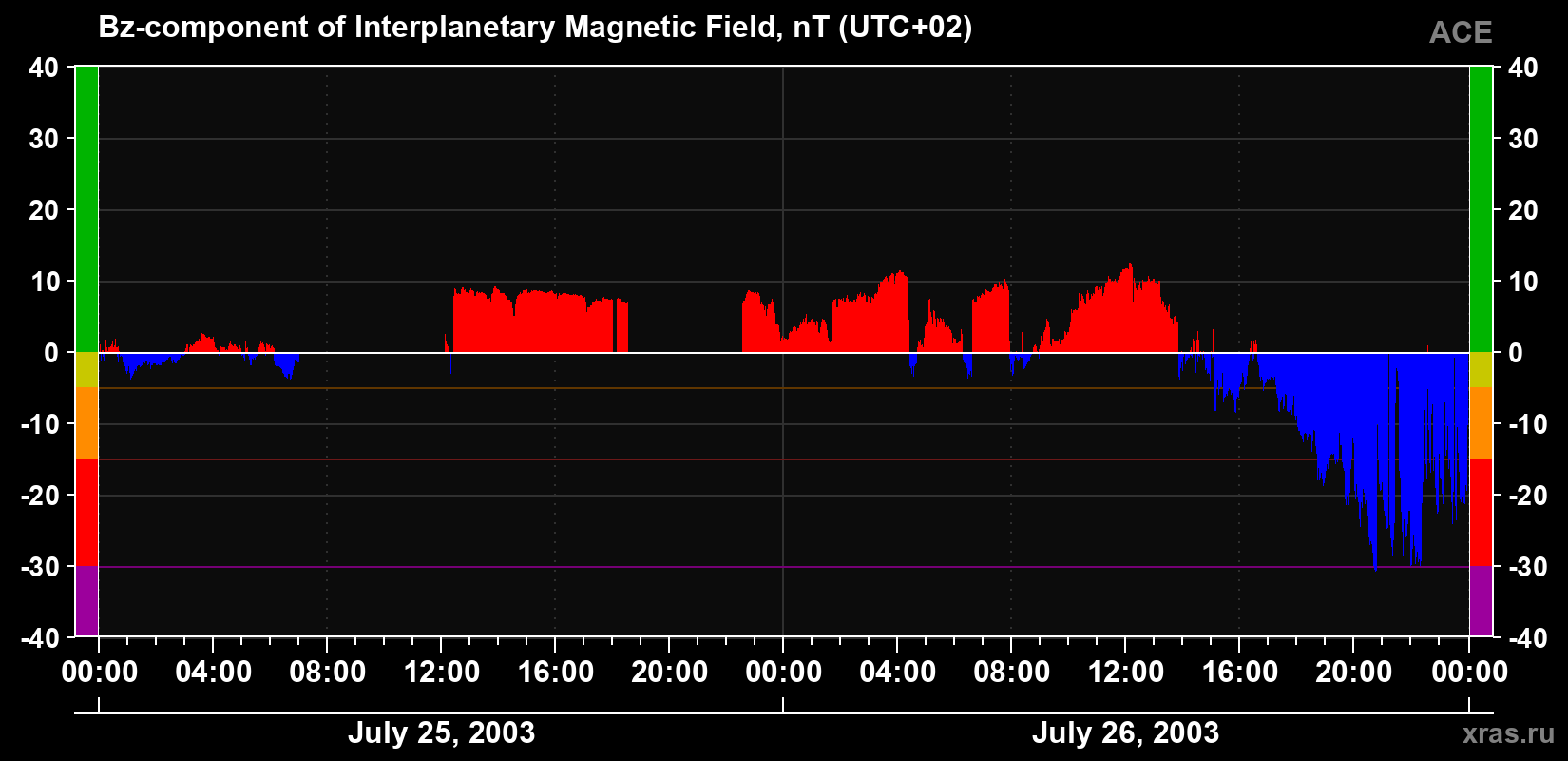 The Bz component of the solar wind magnetic field
