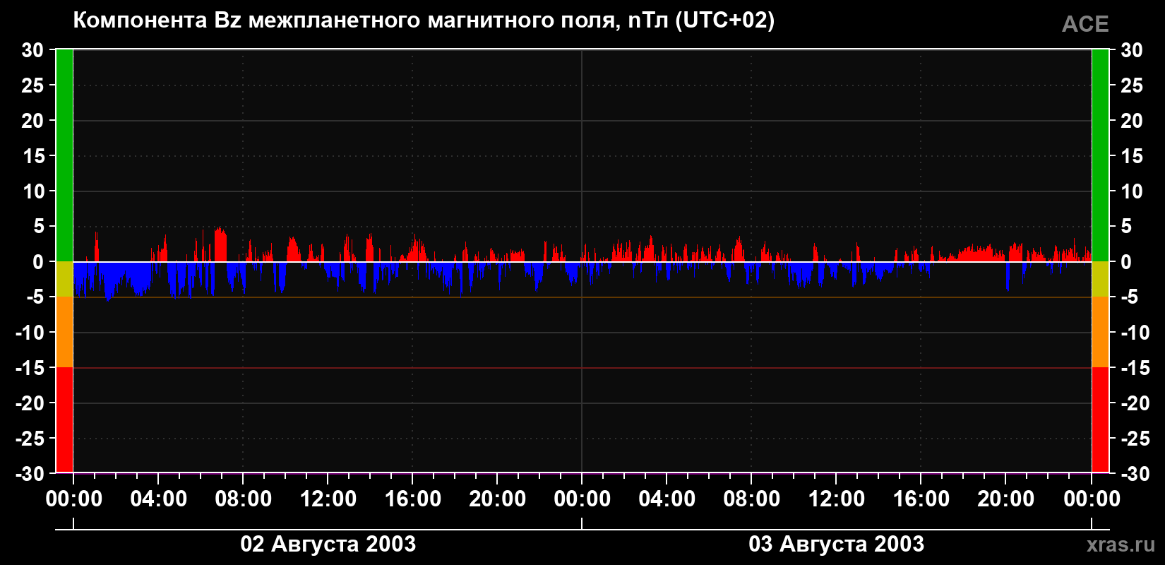 Компонента Bz магнитного поля солнечного ветра