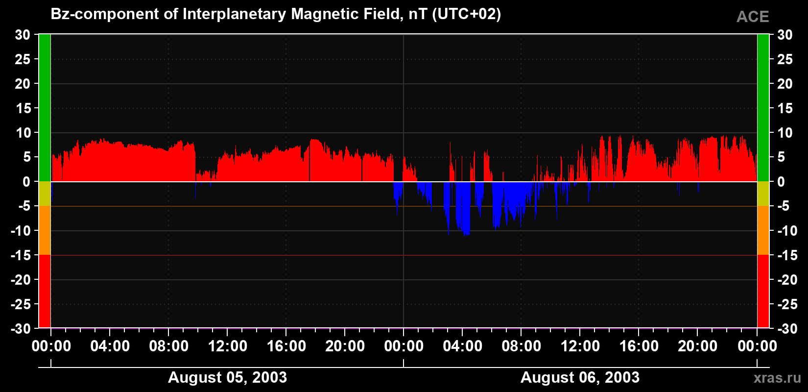 The Bz component of the solar wind magnetic field