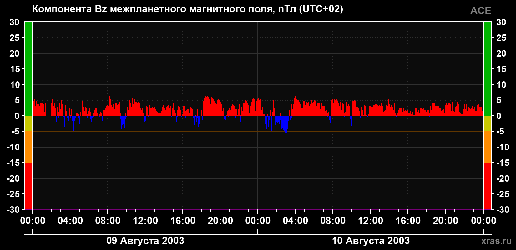 Компонента Bz магнитного поля солнечного ветра