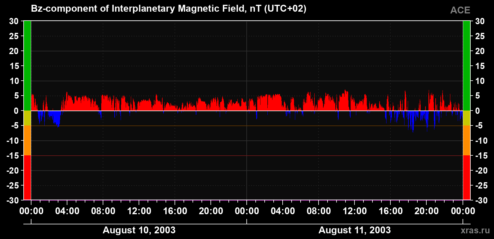 The Bz component of the solar wind magnetic field