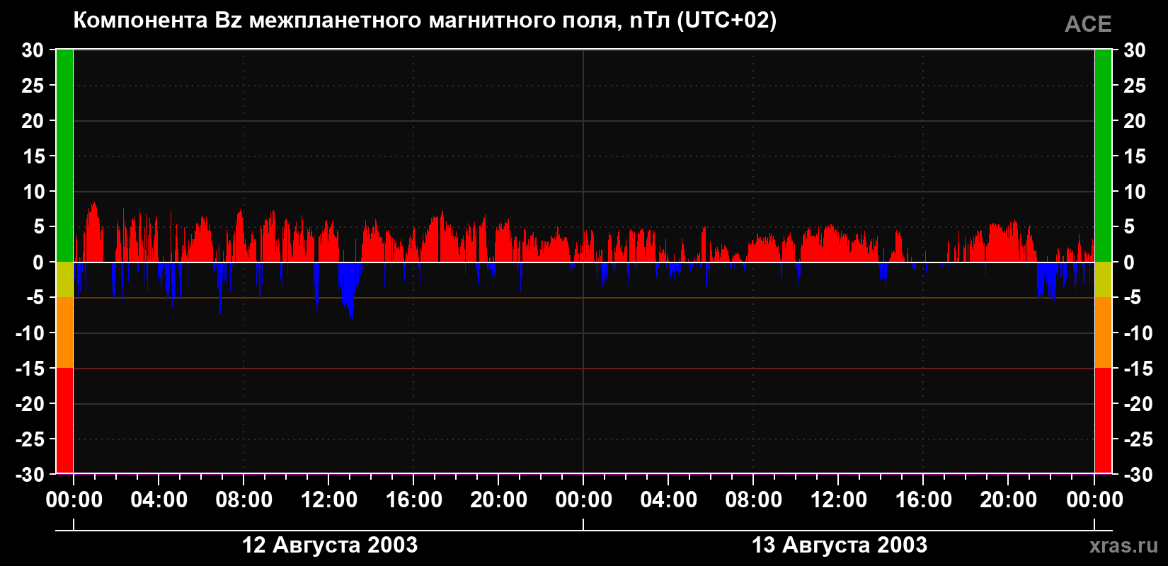 Компонента Bz магнитного поля солнечного ветра